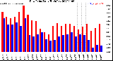 Milwaukee Weather Dew Point<br>Daily High/Low