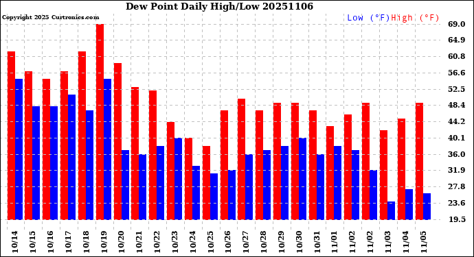 Milwaukee Weather Dew Point<br>Daily High/Low