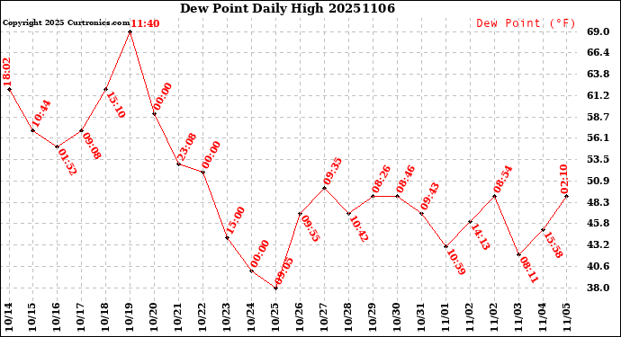 Milwaukee Weather Dew Point<br>Daily High