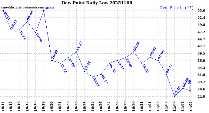 Milwaukee Weather Dew Point<br>Daily Low