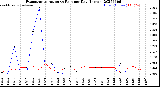Milwaukee Weather Evapotranspiration<br>vs Rain per Day<br>(Inches)
