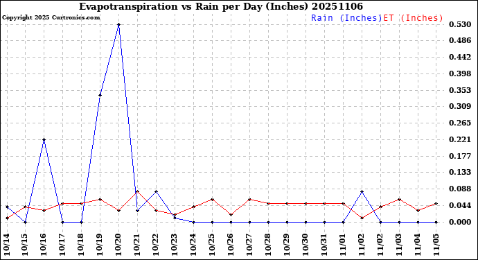 Milwaukee Weather Evapotranspiration<br>vs Rain per Day<br>(Inches)