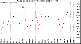 Milwaukee Weather Evapotranspiration<br>per Day (Inches)