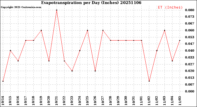 Milwaukee Weather Evapotranspiration<br>per Day (Inches)