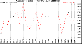 Milwaukee Weather Evapotranspiration<br>per Day (Ozs sq/ft)