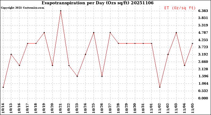 Milwaukee Weather Evapotranspiration<br>per Day (Ozs sq/ft)