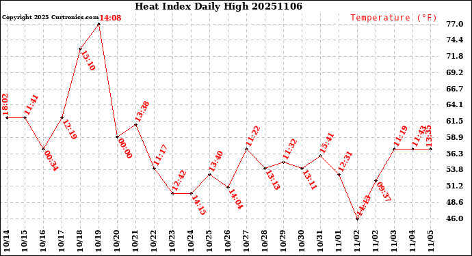 Milwaukee Weather Heat Index<br>Daily High