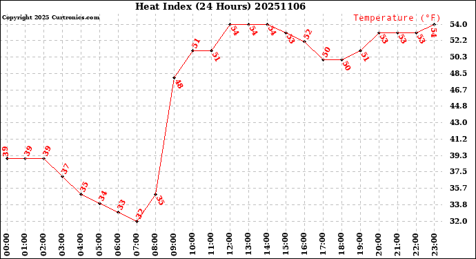Milwaukee Weather Heat Index<br>(24 Hours)