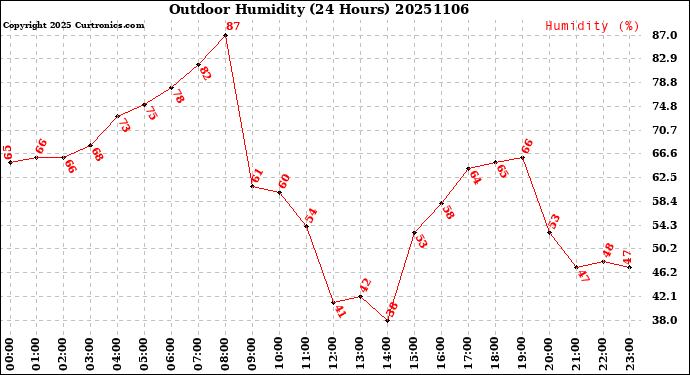 Milwaukee Weather Outdoor Humidity<br>(24 Hours)