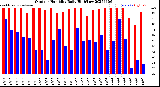 Milwaukee Weather Outdoor Humidity<br>Daily High/Low