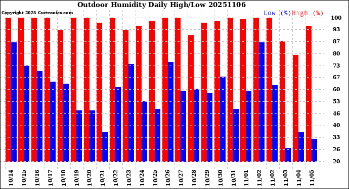 Milwaukee Weather Outdoor Humidity<br>Daily High/Low