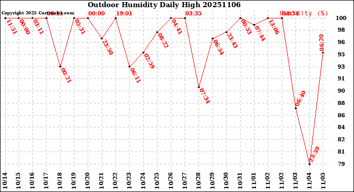 Milwaukee Weather Outdoor Humidity<br>Daily High