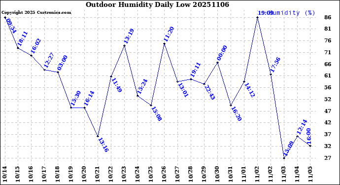 Milwaukee Weather Outdoor Humidity<br>Daily Low