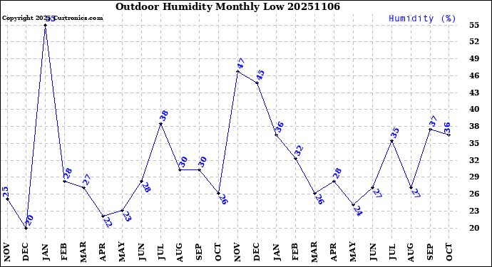 Milwaukee Weather Outdoor Humidity<br>Monthly Low