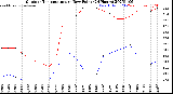 Milwaukee Weather Outdoor Temperature<br>vs Dew Point<br>(24 Hours)