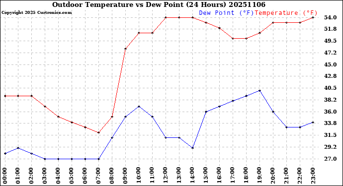 Milwaukee Weather Outdoor Temperature<br>vs Dew Point<br>(24 Hours)