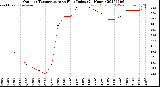 Milwaukee Weather Outdoor Temperature<br>vs Heat Index<br>(24 Hours)