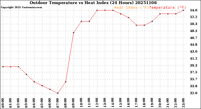 Milwaukee Weather Outdoor Temperature<br>vs Heat Index<br>(24 Hours)