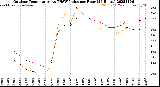 Milwaukee Weather Outdoor Temperature<br>vs THSW Index<br>per Hour<br>(24 Hours)