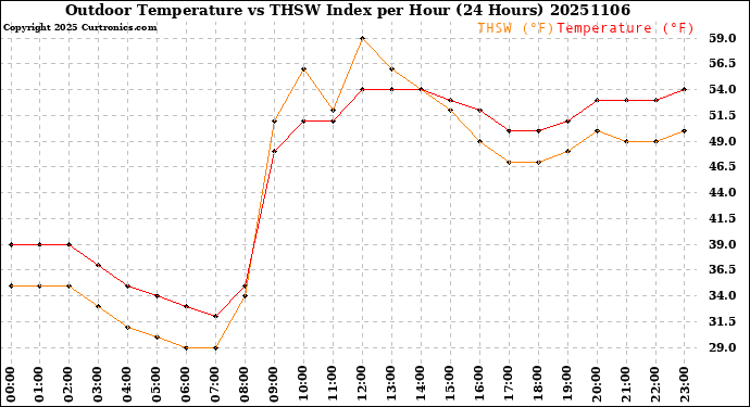 Milwaukee Weather Outdoor Temperature<br>vs THSW Index<br>per Hour<br>(24 Hours)