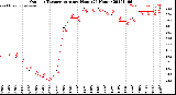 Milwaukee Weather Outdoor Temperature<br>per Hour<br>(24 Hours)