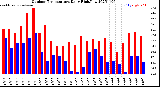Milwaukee Weather Outdoor Temperature<br>Daily High/Low