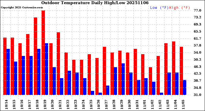 Milwaukee Weather Outdoor Temperature<br>Daily High/Low