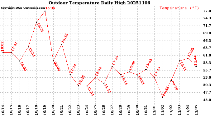 Milwaukee Weather Outdoor Temperature<br>Daily High