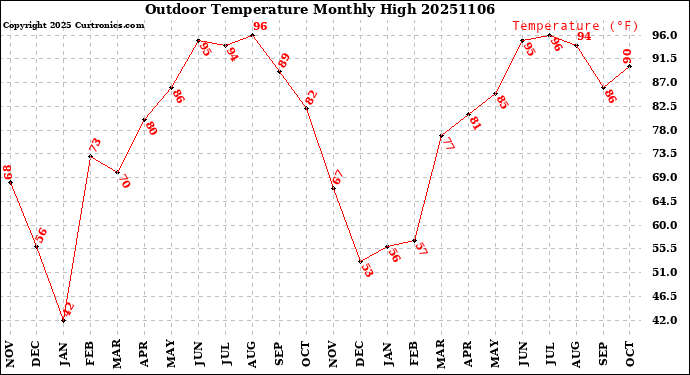 Milwaukee Weather Outdoor Temperature<br>Monthly High