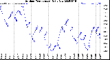 Milwaukee Weather Outdoor Temperature<br>Daily Low