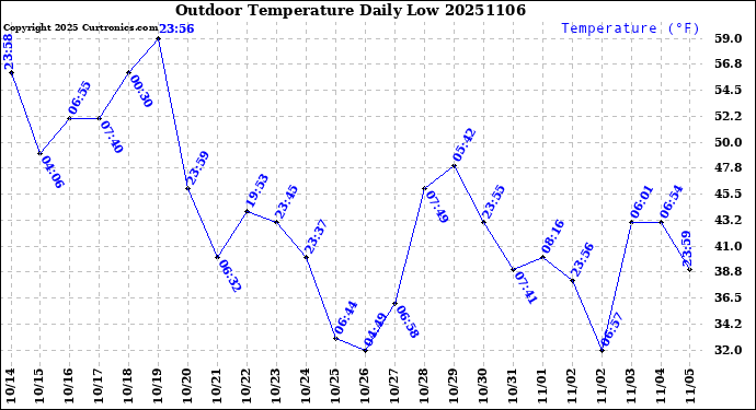 Milwaukee Weather Outdoor Temperature<br>Daily Low