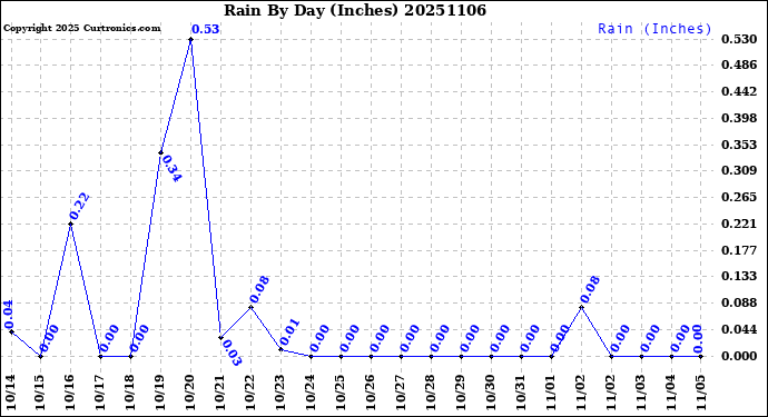 Milwaukee Weather Rain<br>By Day<br>(Inches)