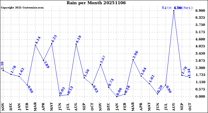 Milwaukee Weather Rain<br>per Month