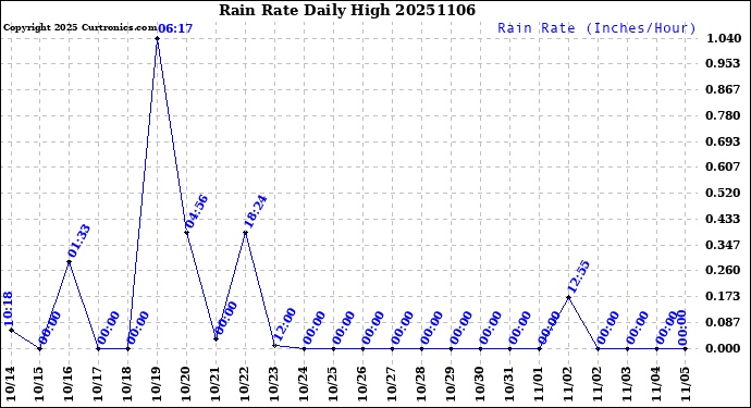 Milwaukee Weather Rain Rate<br>Daily High