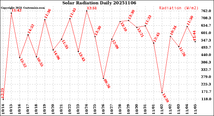 Milwaukee Weather Solar Radiation<br>Daily