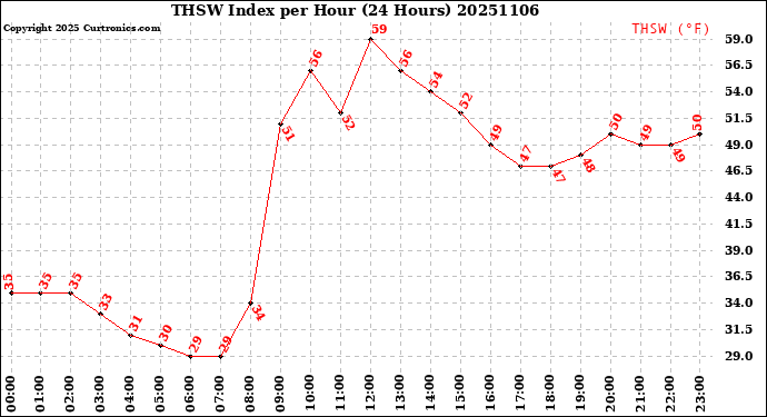 Milwaukee Weather THSW Index<br>per Hour<br>(24 Hours)