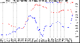 Milwaukee Weather Outdoor Temp / Dew Point<br>by Minute<br>(24 Hours) (Alternate)