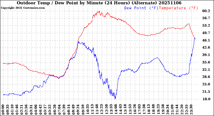 Milwaukee Weather Outdoor Temp / Dew Point<br>by Minute<br>(24 Hours) (Alternate)