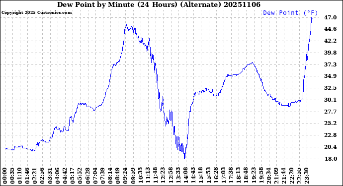 Milwaukee Weather Dew Point<br>by Minute<br>(24 Hours) (Alternate)