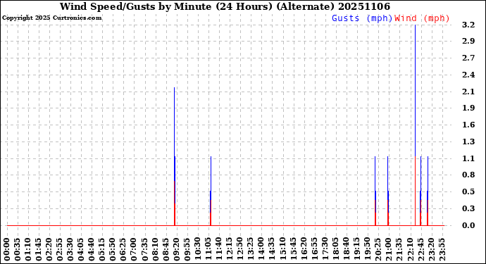 Milwaukee Weather Wind Speed/Gusts<br>by Minute<br>(24 Hours) (Alternate)