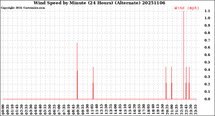 Milwaukee Weather Wind Speed<br>by Minute<br>(24 Hours) (Alternate)