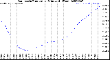 Milwaukee Weather Barometric Pressure<br>per Minute<br>(24 Hours)