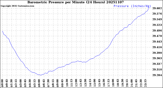 Milwaukee Weather Barometric Pressure<br>per Minute<br>(24 Hours)