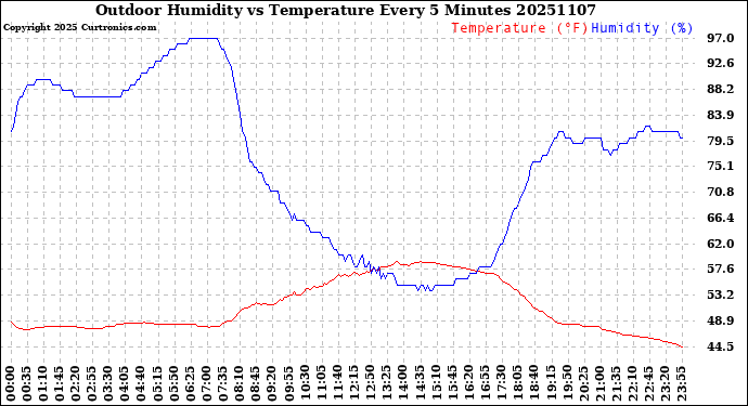 Milwaukee Weather Outdoor Humidity<br>vs Temperature<br>Every 5 Minutes