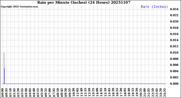 Milwaukee Weather Rain<br>per Minute<br>(Inches)<br>(24 Hours)