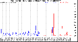 Milwaukee Weather Outdoor Rain<br>Daily Amount<br>(Past/Previous Year)