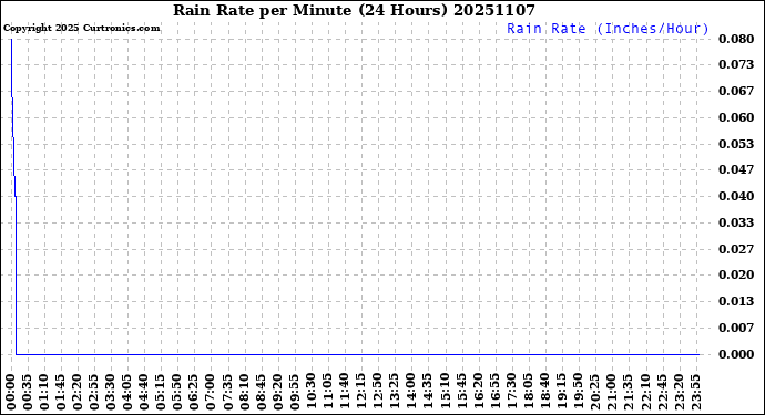 Milwaukee Weather Rain Rate<br>per Minute<br>(24 Hours)