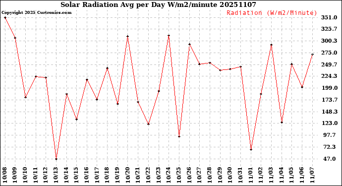 Milwaukee Weather Solar Radiation<br>Avg per Day W/m2/minute