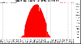 Milwaukee Weather Solar Radiation<br>per Minute<br>(24 Hours)