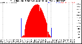 Milwaukee Weather Solar Radiation<br>& Day Average<br>per Minute<br>(Today)